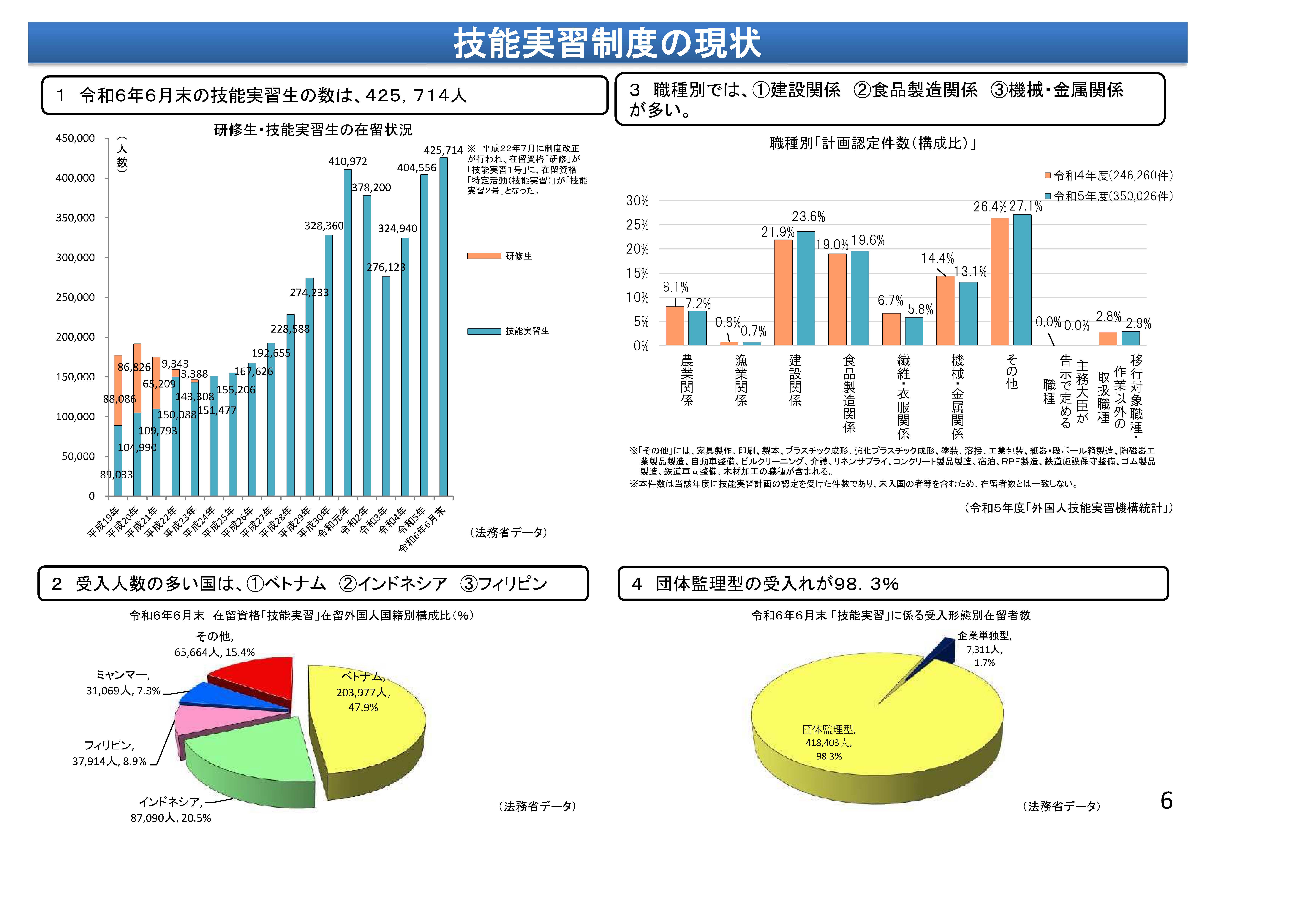 【差し替え】技能実習の現状